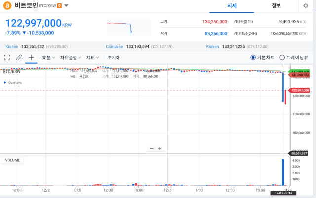 계엄령에 비트코인 -30% '쇼크'… 업비트 접속 오류