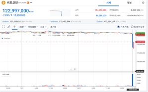 계엄령에 비트코인 -30% '쇼크'… 업비트 접속 오류