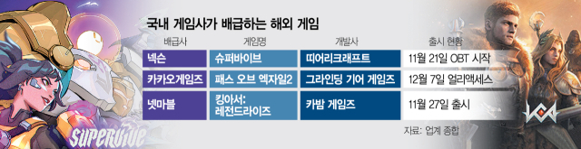 "신작 보릿고개 넘자" 게임사, 글로벌 IP 배급 활발