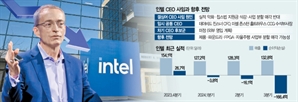 위기의 인텔, 결국 겔싱어 '축출'…파운드리 분할매각 가능성도