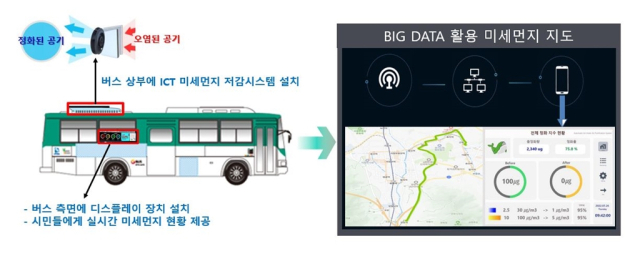 의정부시 미세먼지 저감 실증 방식. 사진 제공=의정부시