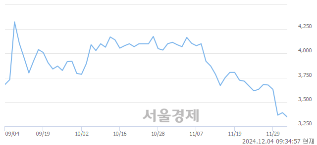 유한컴라이프케어, 장중 신저가 기록.. 3,335→3,270(▼65)