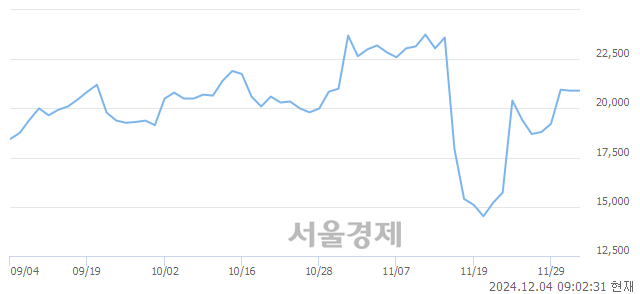 코동신건설, 상한가 진입.. +29.90% ↑