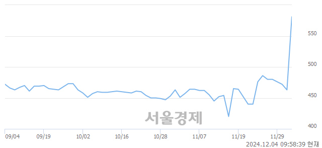 유오리엔트바이오, 상한가 진입.. +29.81% ↑