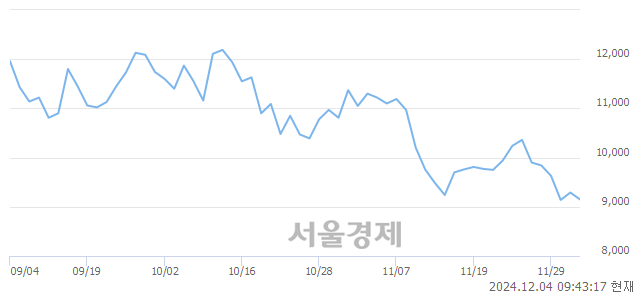 코하나마이크론, 장중 신저가 기록.. 9,030→9,000(▼30)