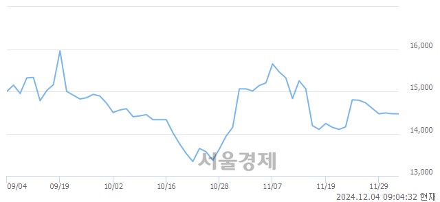 코코나아이, 상한가 진입.. +29.99% ↑