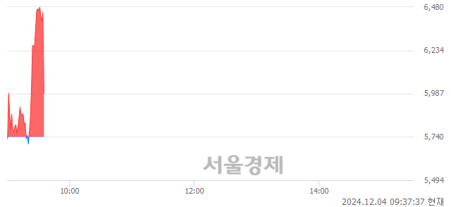 코코스텍시스, 현재가 5.44% 급락