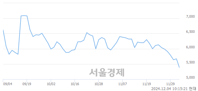 코에너토크, 장중 신저가 기록.. 5,240→5,190(▼50)