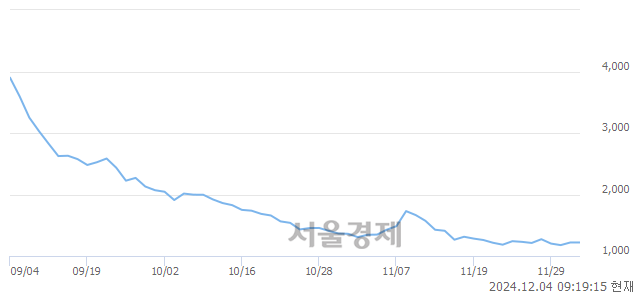 코아이비젼웍스, 장중 신저가 기록.. 1,175→1,172(▼3)