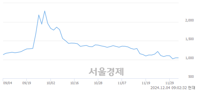 유형지엘리트, 상한가 진입.. +29.95% ↑