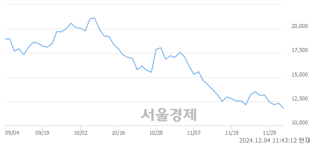 코더블유씨피, 장중 신저가 기록.. 12,000→11,640(▼360)