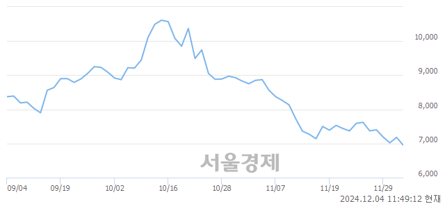 유화신, 장중 신저가 기록.. 6,900→6,890(▼10)