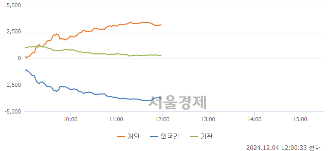 [정오 시황] 코스피 2458.90, 하락세(▼41.20, -1.65%) 지속