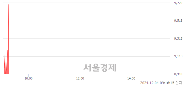 코위드텍, 현재가 7.17% 급등