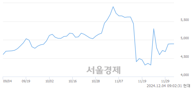 코토탈소프트, 상한가 진입.. +29.86% ↑