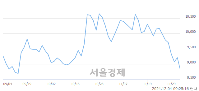 코일진파워, 장중 신저가 기록.. 8,510→8,500(▼10)