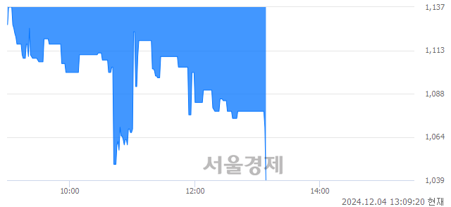 코대호특수강, 장중 신저가 기록.. 1,134→1,041(▼93)