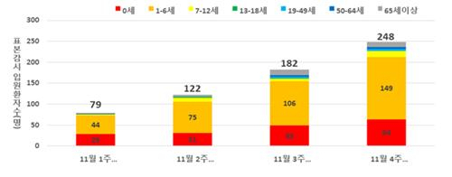 RSV 연령별 입원환자 발생 현황. 사진 제공=질병관리청