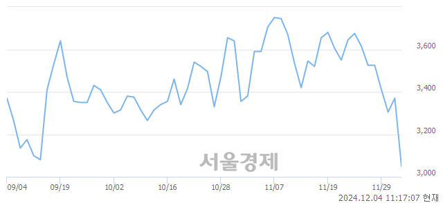 유한신기계, 장중 신저가 기록.. 3,030→3,020(▼10)