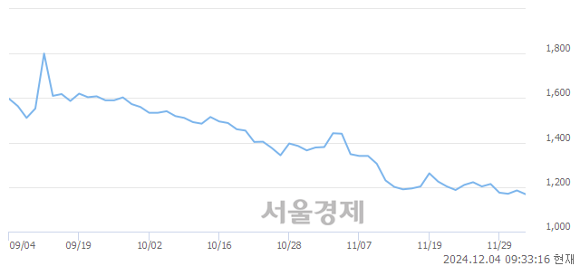 코화일약품, 장중 신저가 기록.. 1,150→1,149(▼1)