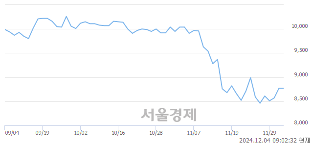 코수산아이앤티, 상한가 진입.. +29.99% ↑