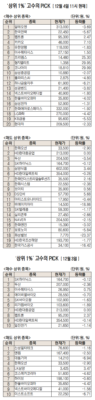 비상계엄 사태 속 바이오에 눈길…알테오젠 순매수 1위 [주식 초고수는 지금]