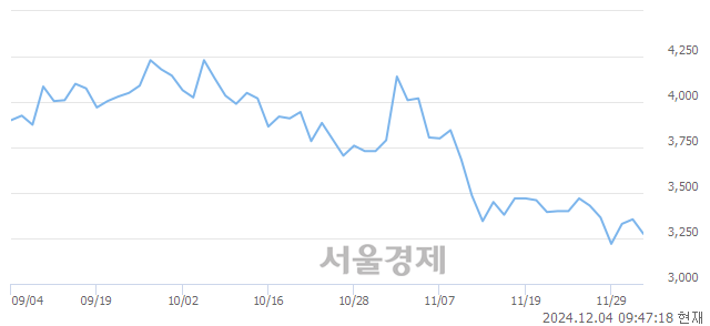 코원익, 장중 신저가 기록.. 3,175→3,160(▼15)