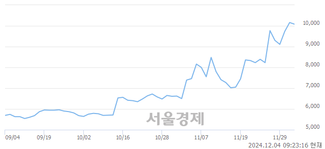 코메디포스트, 장중 신고가 돌파.. 10,530→10,550(▲20)