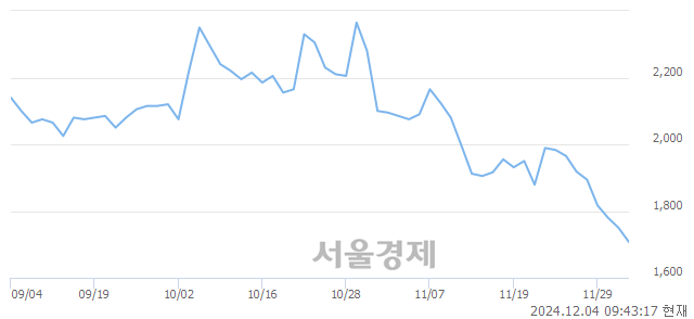 코이엠코리아, 장중 신저가 기록.. 1,740→1,685(▼55)