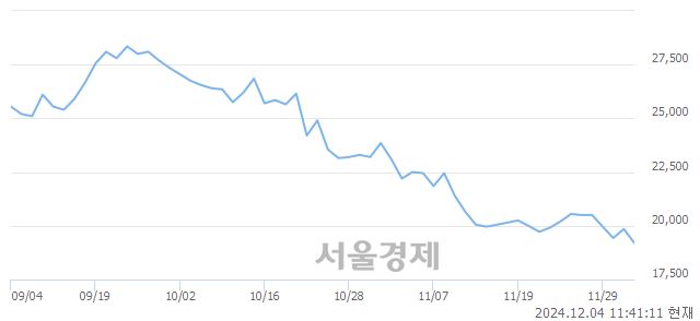 코바이오니아, 장중 신저가 기록.. 19,250→19,010(▼240)