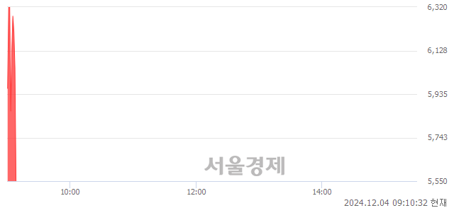 코RF머트리얼즈, 현재가 6.44% 급락