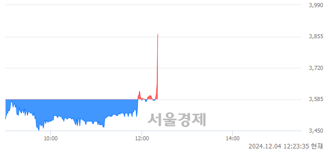 유현대약품, 현재가 5.03% 급등