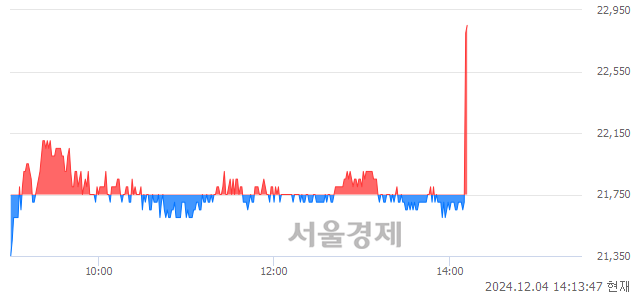 코에스앤에스텍, 현재가 6.68% 급등