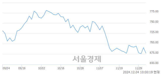 오전 10:00 현재 코스닥은 35:65으로 매수우위, 매수강세 업종은 기계·장비업(2.09%↓)