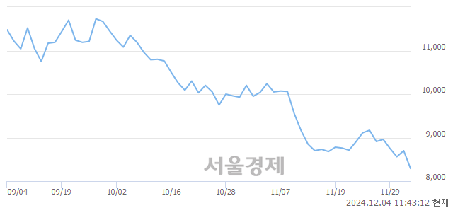 코인터플렉스, 장중 신저가 기록.. 8,440→8,280(▼160)