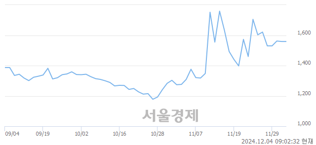 유일성건설, 상한가 진입.. +29.89% ↑