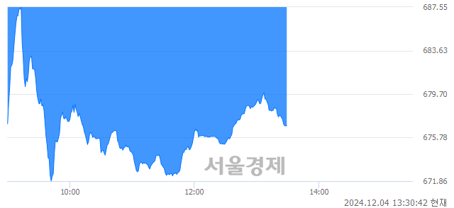 오후 1:30 현재 코스닥은 35:65으로 매수우위, 매수강세 업종은 비금속업(1.82%↓)