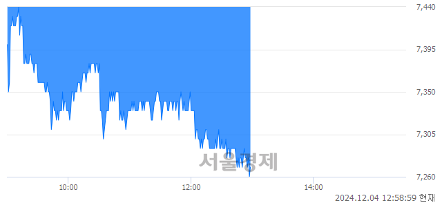 유아세아제지, 장중 신저가 기록.. 7,350→7,260(▼90)