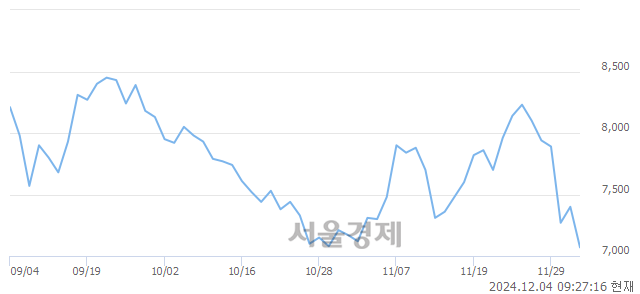 코디케이락, 장중 신저가 기록.. 6,690→6,530(▼160)