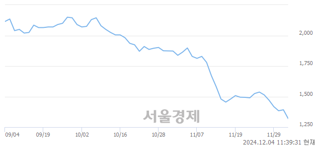 코자비스, 장중 신저가 기록.. 1,350→1,310(▼40)