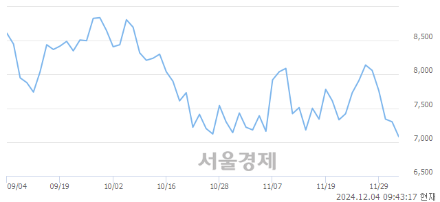 코티로보틱스, 장중 신저가 기록.. 7,000→6,980(▼20)