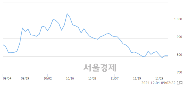 코코이즈, 상한가 진입.. +29.89% ↑