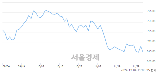 오전 11:00 현재 코스닥은 34:66으로 매수우위, 매수강세 업종은 기계·장비업(3.01%↓)