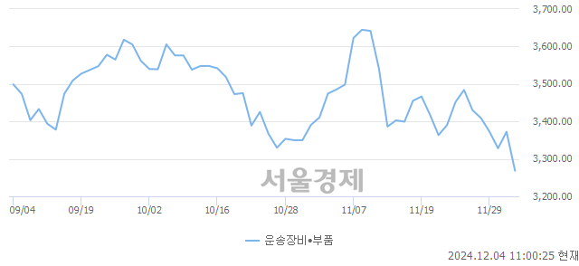 오전 11:00 현재 코스닥은 34:66으로 매수우위, 매수강세 업종은 기계·장비업(3.01%↓)