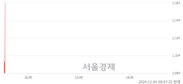 코지엘팜텍, 현재가 5.22% 급등