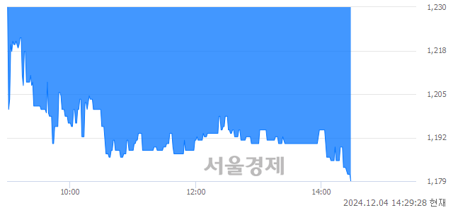 코엔지켐생명과학, 장중 신저가 기록.. 1,220→1,179(▼41)