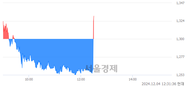 코상보, 현재가 5.32% 급등