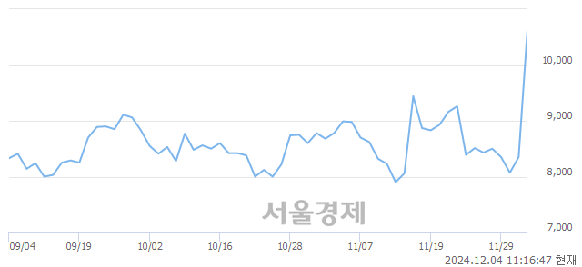 유대상홀딩스, 상한가 진입.. +29.94% ↑