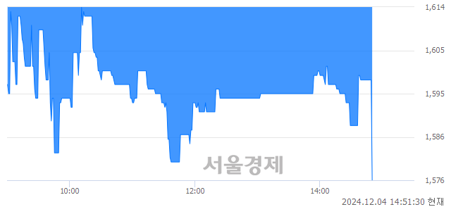 코HB인베스트먼트, 장중 신저가 기록.. 1,599→1,577(▼22)