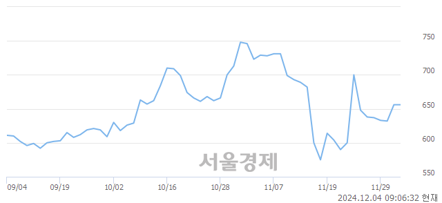 유이스타코, 상한가 진입.. +29.88% ↑